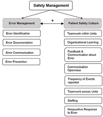 Safety management in times of crisis: Lessons learned from a nationwide status-analysis on German intensive care units during the COVID-19 pandemic